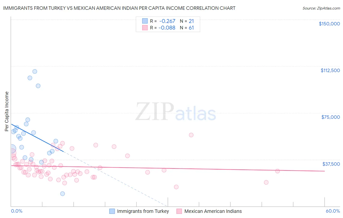 Immigrants from Turkey vs Mexican American Indian Per Capita Income