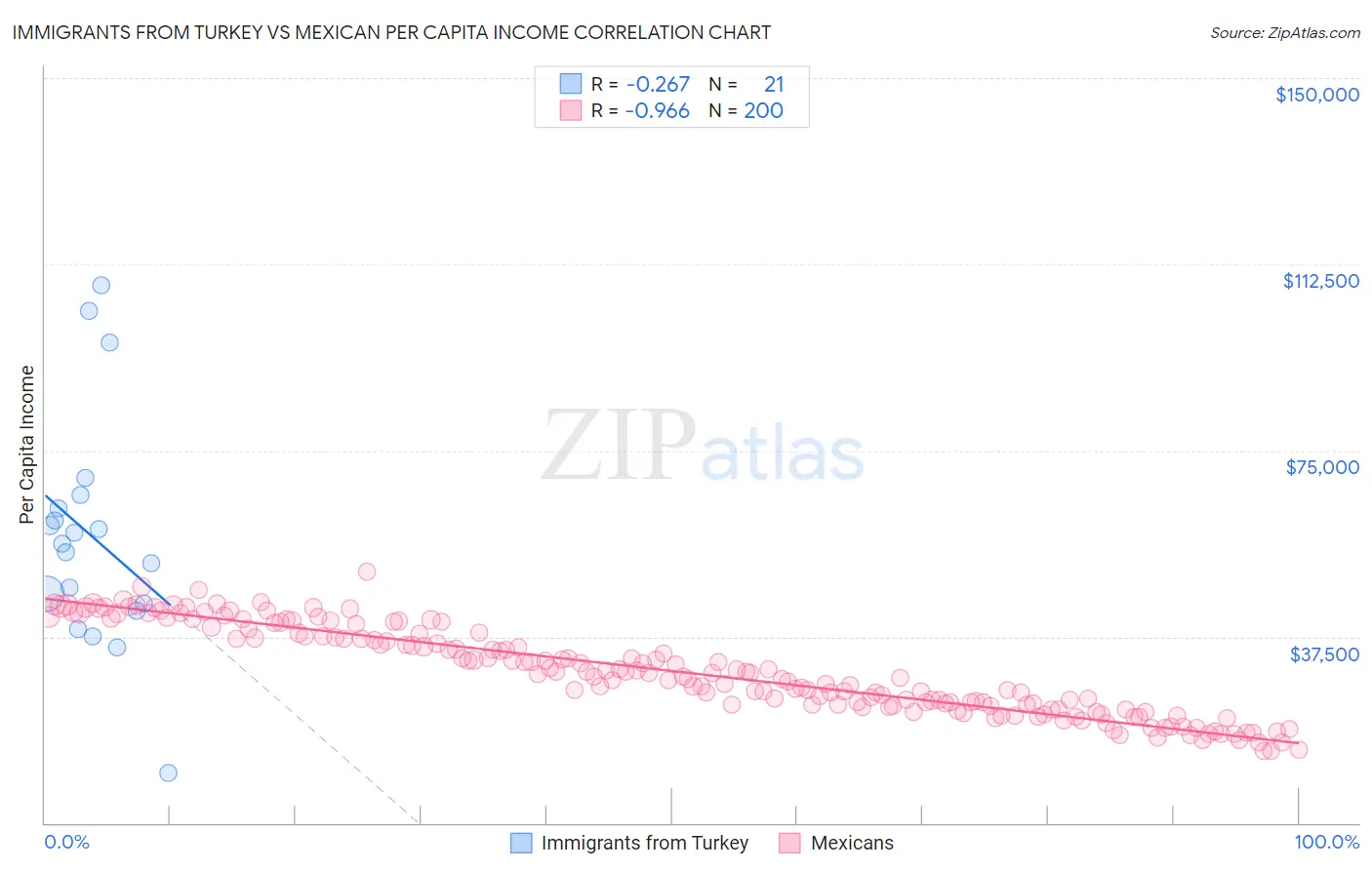 Immigrants from Turkey vs Mexican Per Capita Income