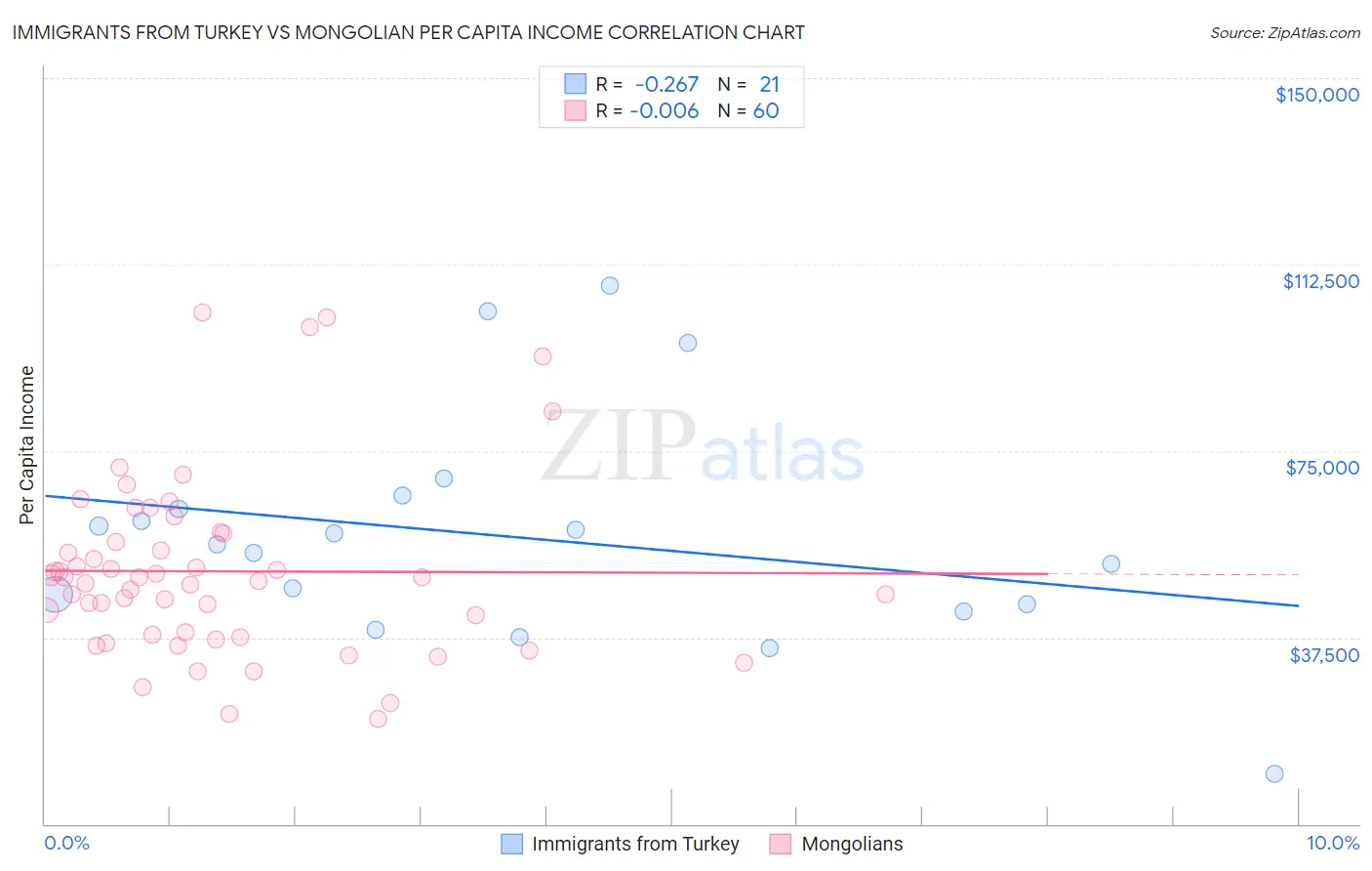 Immigrants from Turkey vs Mongolian Per Capita Income