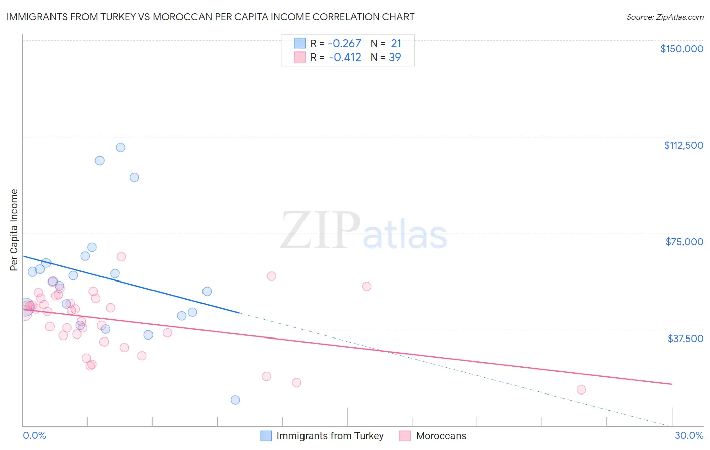 Immigrants from Turkey vs Moroccan Per Capita Income