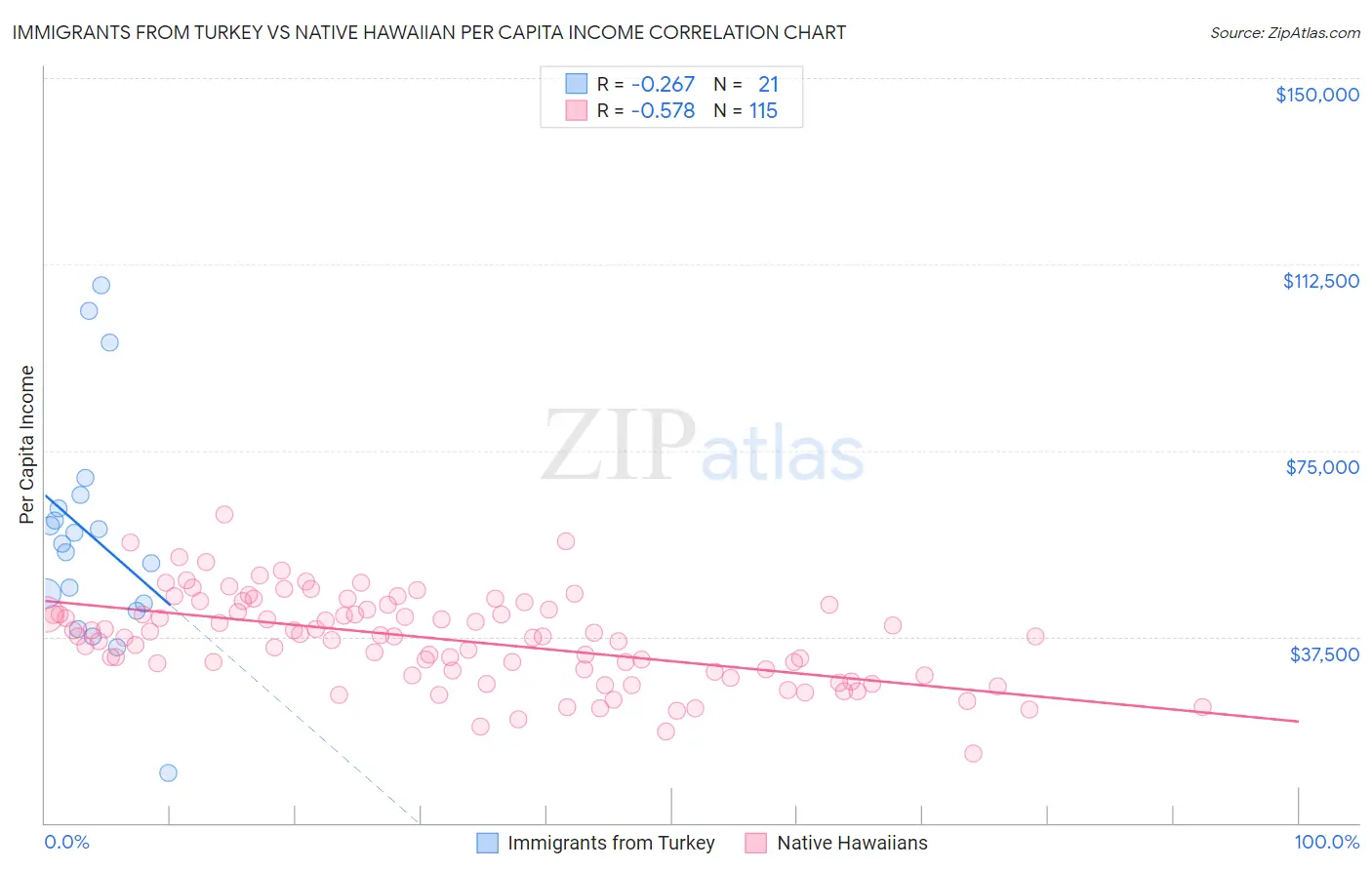 Immigrants from Turkey vs Native Hawaiian Per Capita Income
