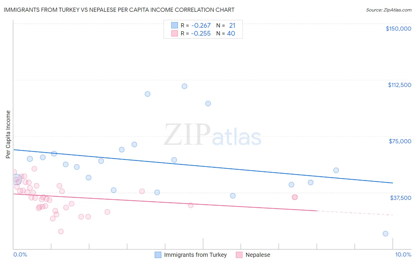 Immigrants from Turkey vs Nepalese Per Capita Income