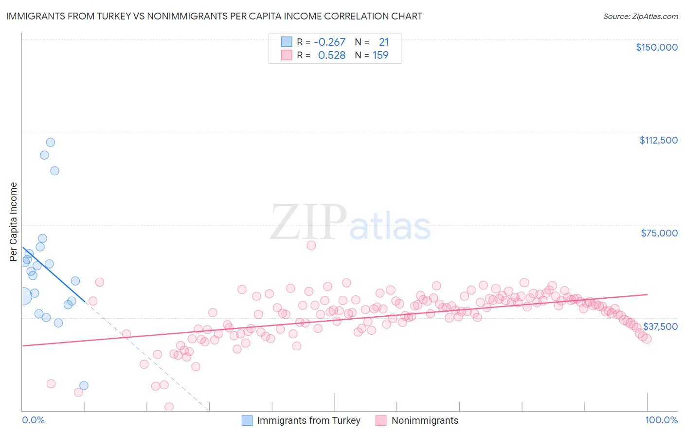 Immigrants from Turkey vs Nonimmigrants Per Capita Income