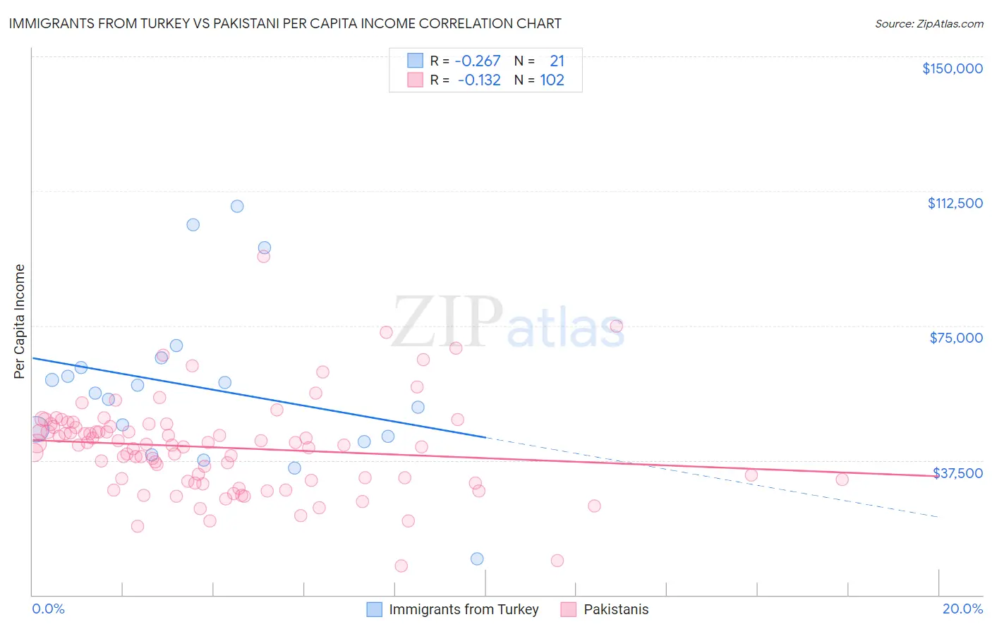 Immigrants from Turkey vs Pakistani Per Capita Income
