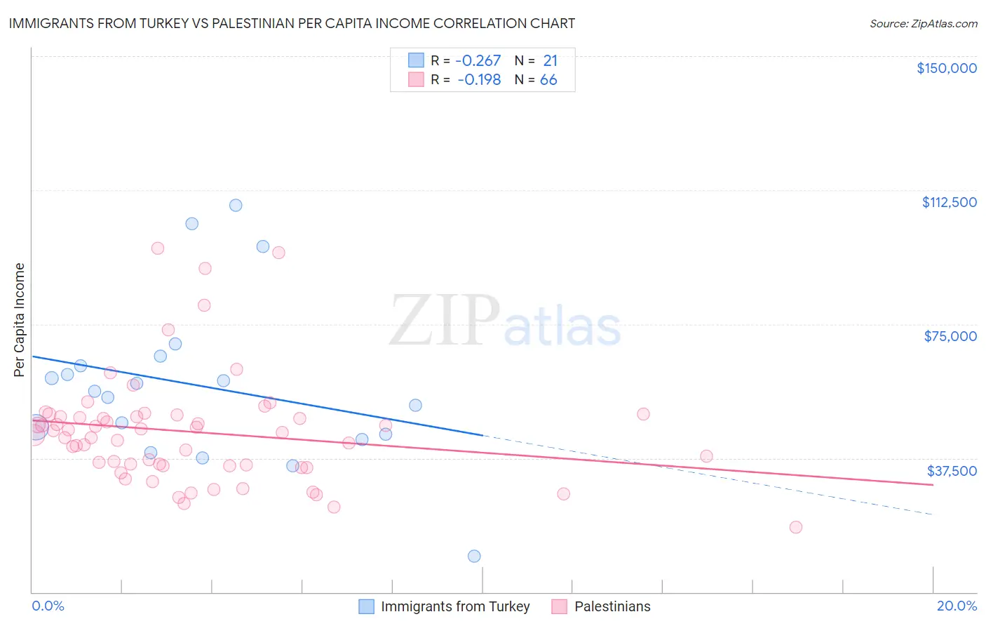 Immigrants from Turkey vs Palestinian Per Capita Income