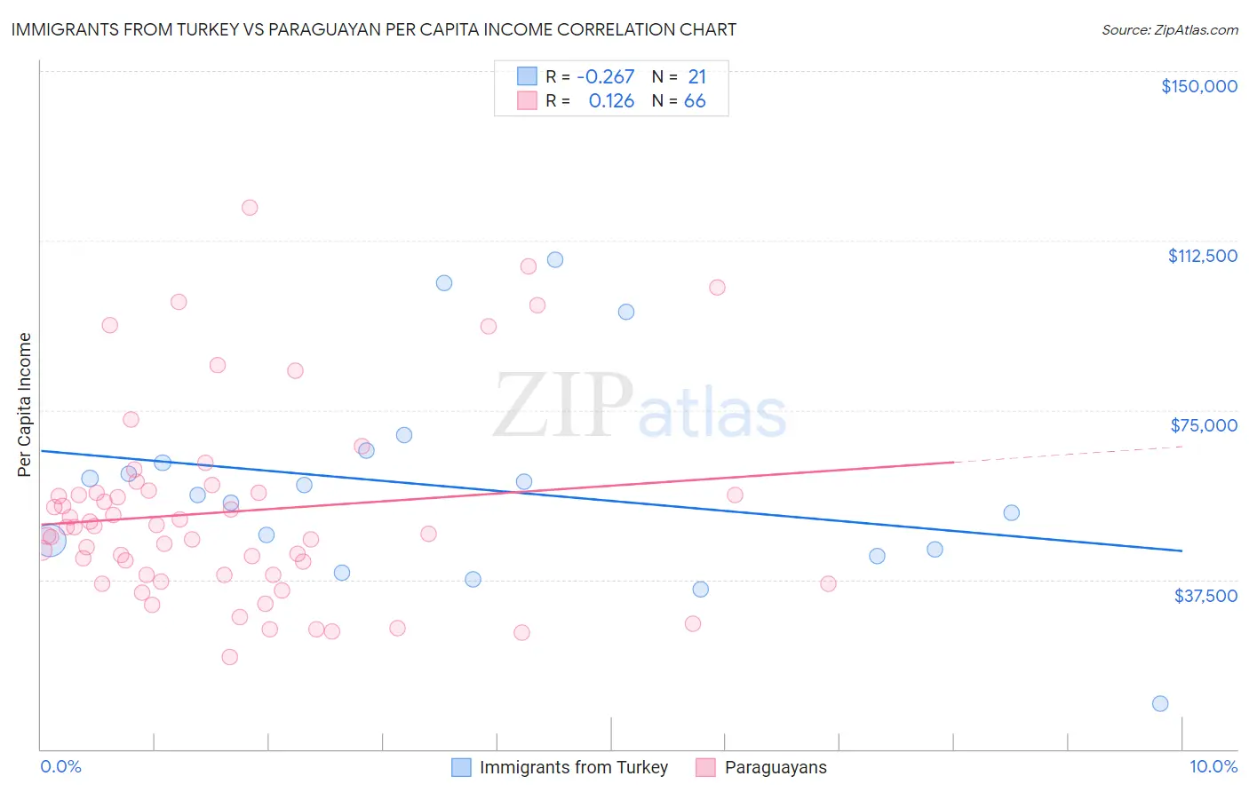 Immigrants from Turkey vs Paraguayan Per Capita Income