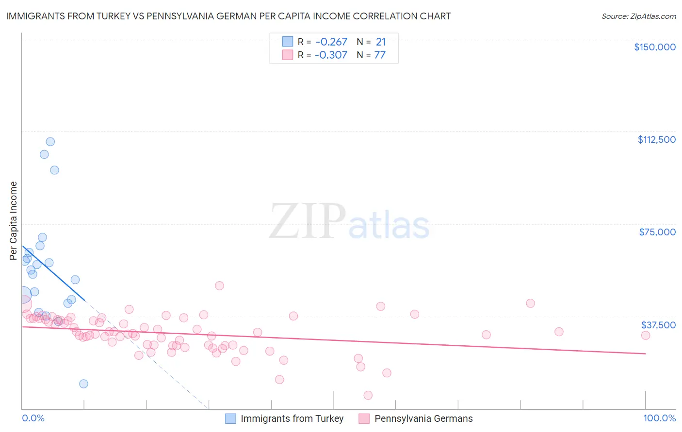 Immigrants from Turkey vs Pennsylvania German Per Capita Income