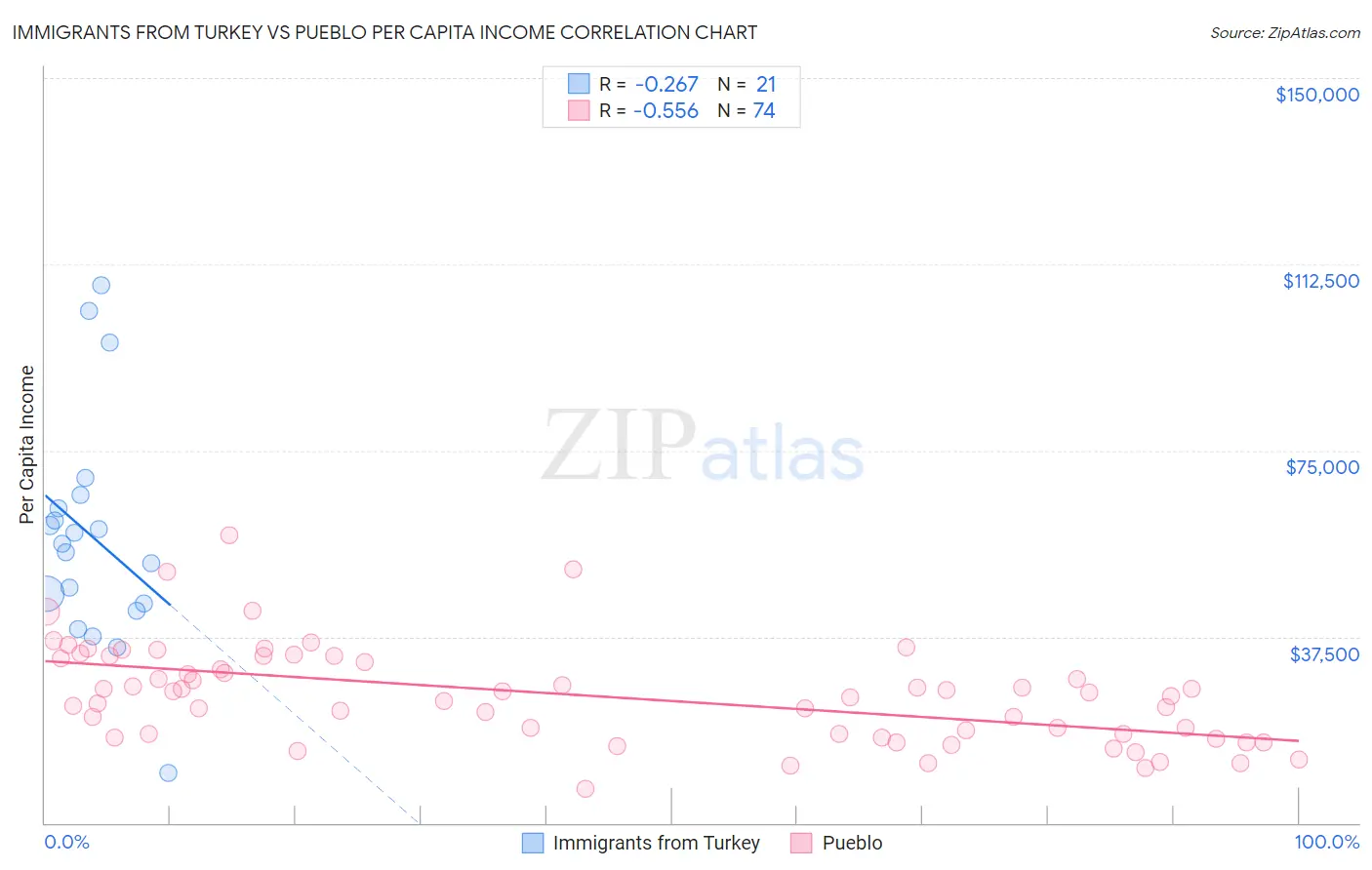 Immigrants from Turkey vs Pueblo Per Capita Income