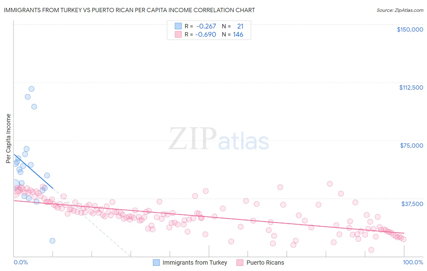 Immigrants from Turkey vs Puerto Rican Per Capita Income