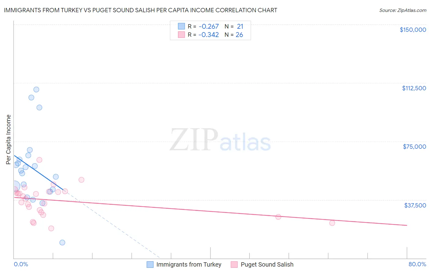 Immigrants from Turkey vs Puget Sound Salish Per Capita Income