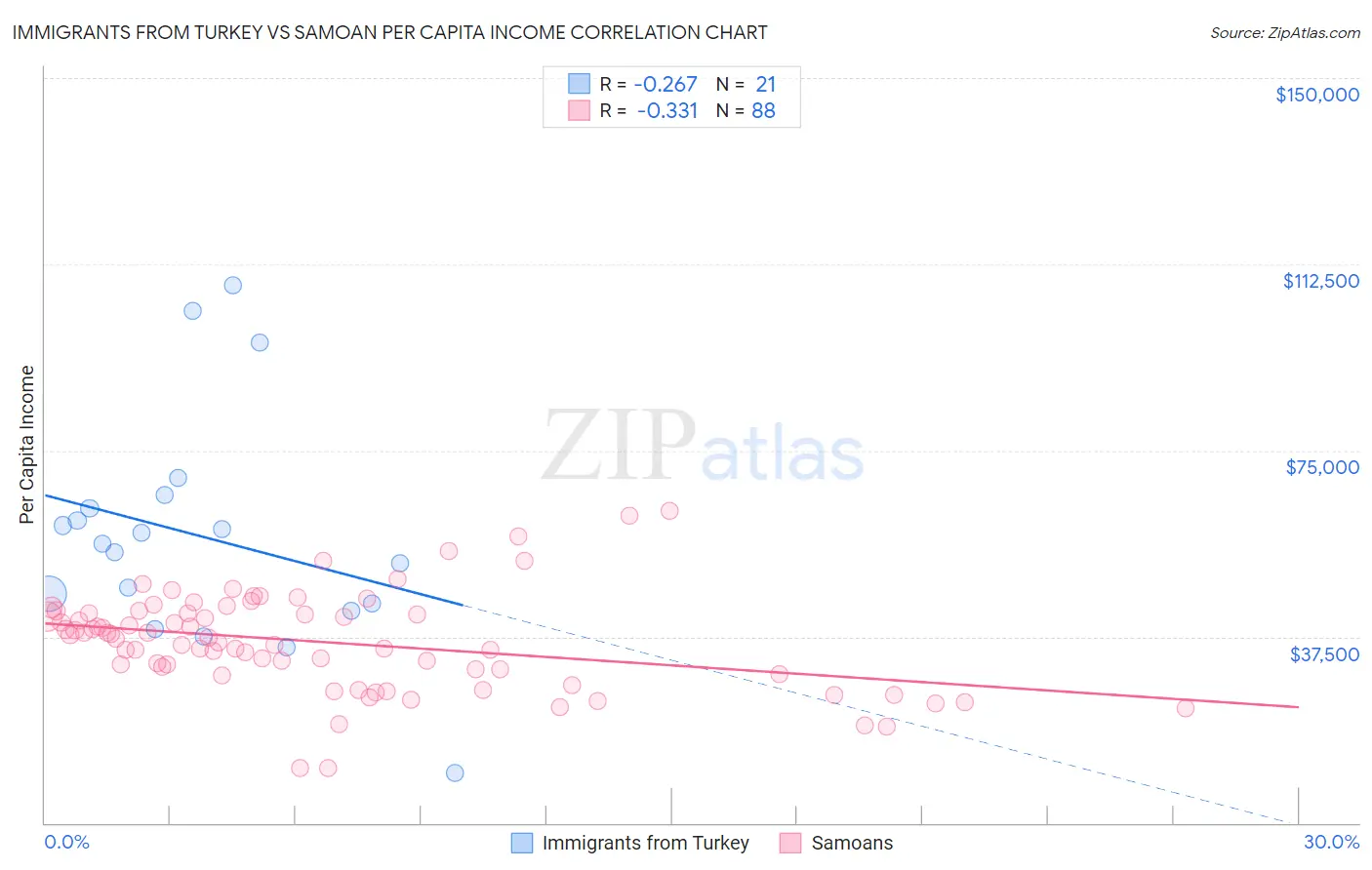 Immigrants from Turkey vs Samoan Per Capita Income