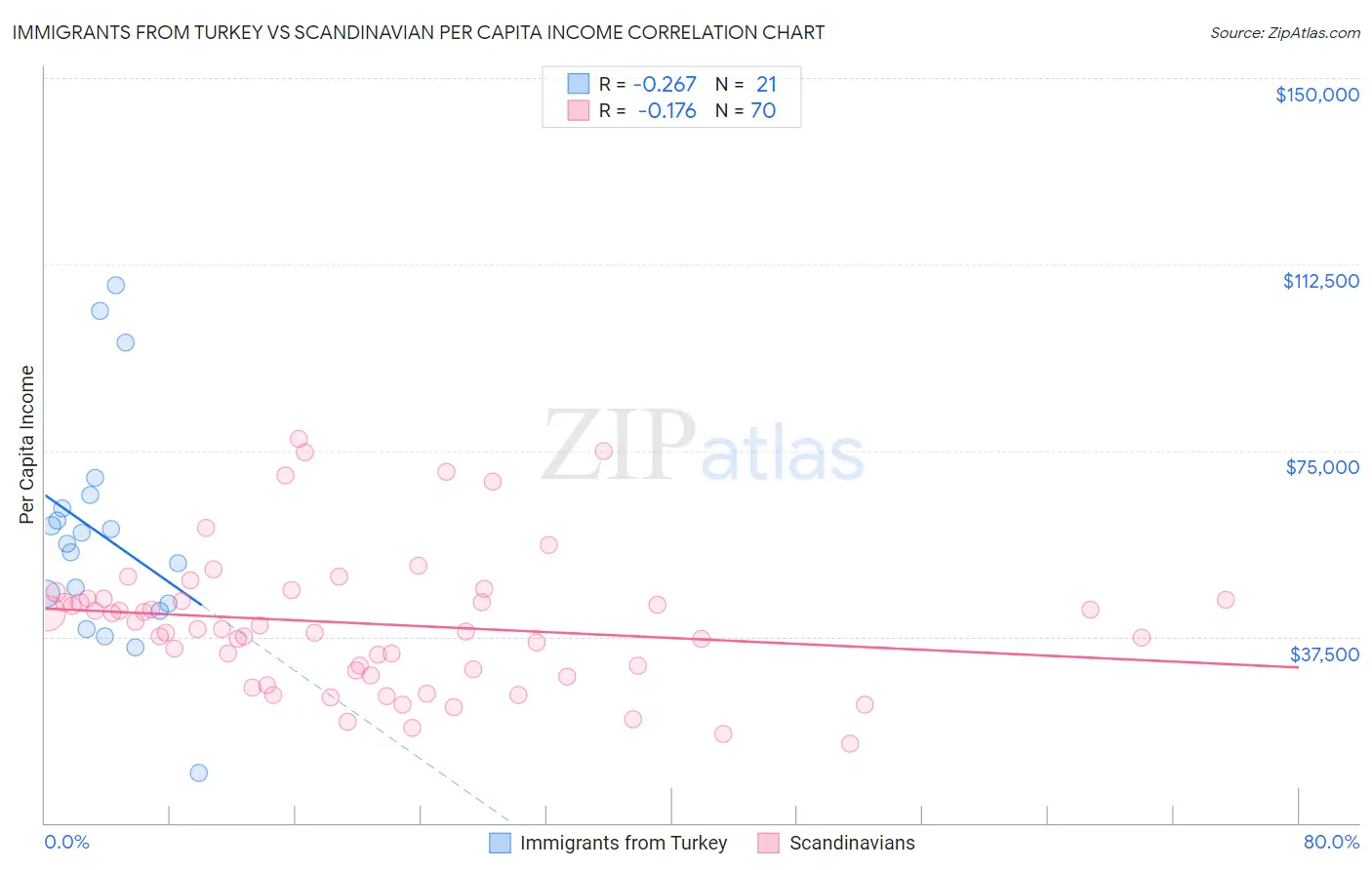 Immigrants from Turkey vs Scandinavian Per Capita Income