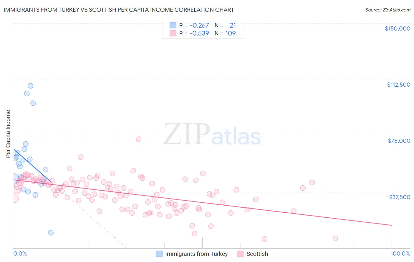 Immigrants from Turkey vs Scottish Per Capita Income