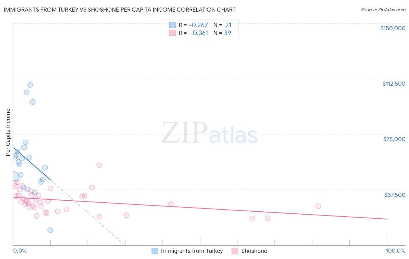 Immigrants from Turkey vs Shoshone Per Capita Income