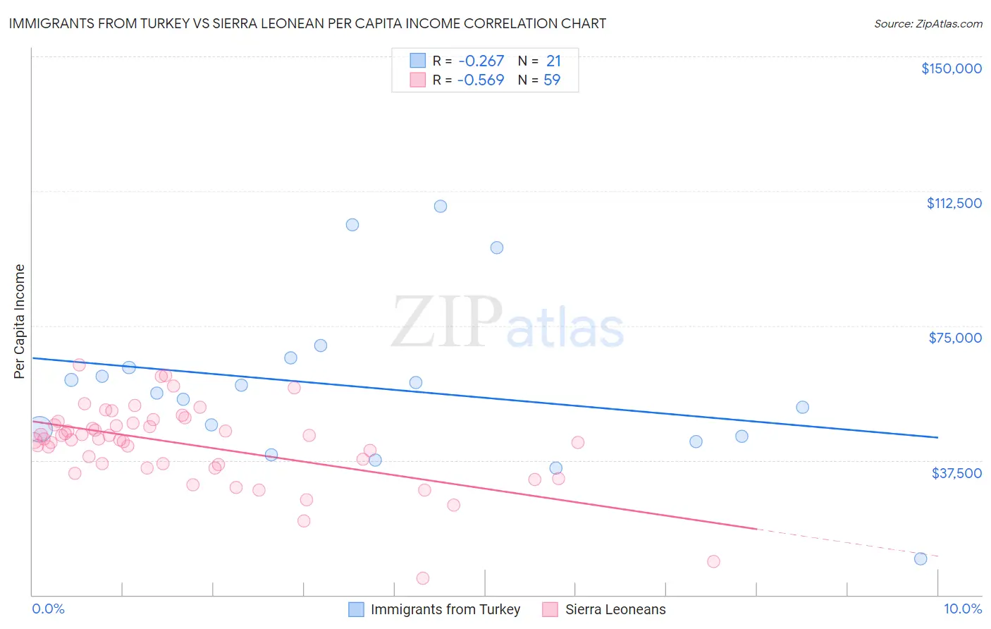 Immigrants from Turkey vs Sierra Leonean Per Capita Income