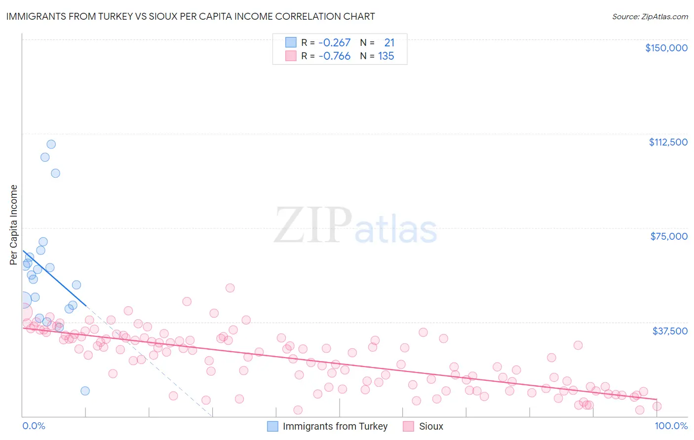 Immigrants from Turkey vs Sioux Per Capita Income
