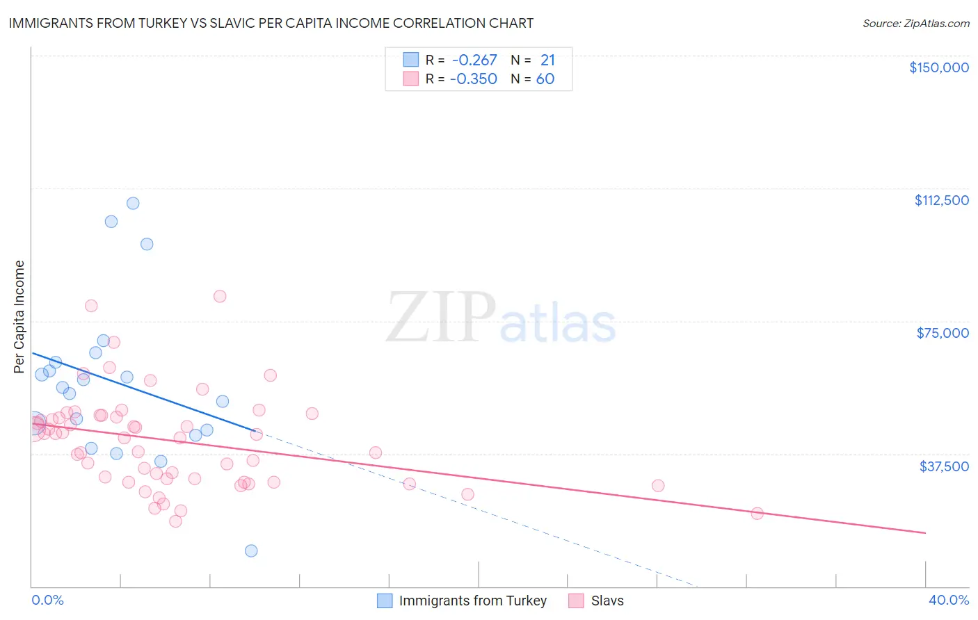 Immigrants from Turkey vs Slavic Per Capita Income