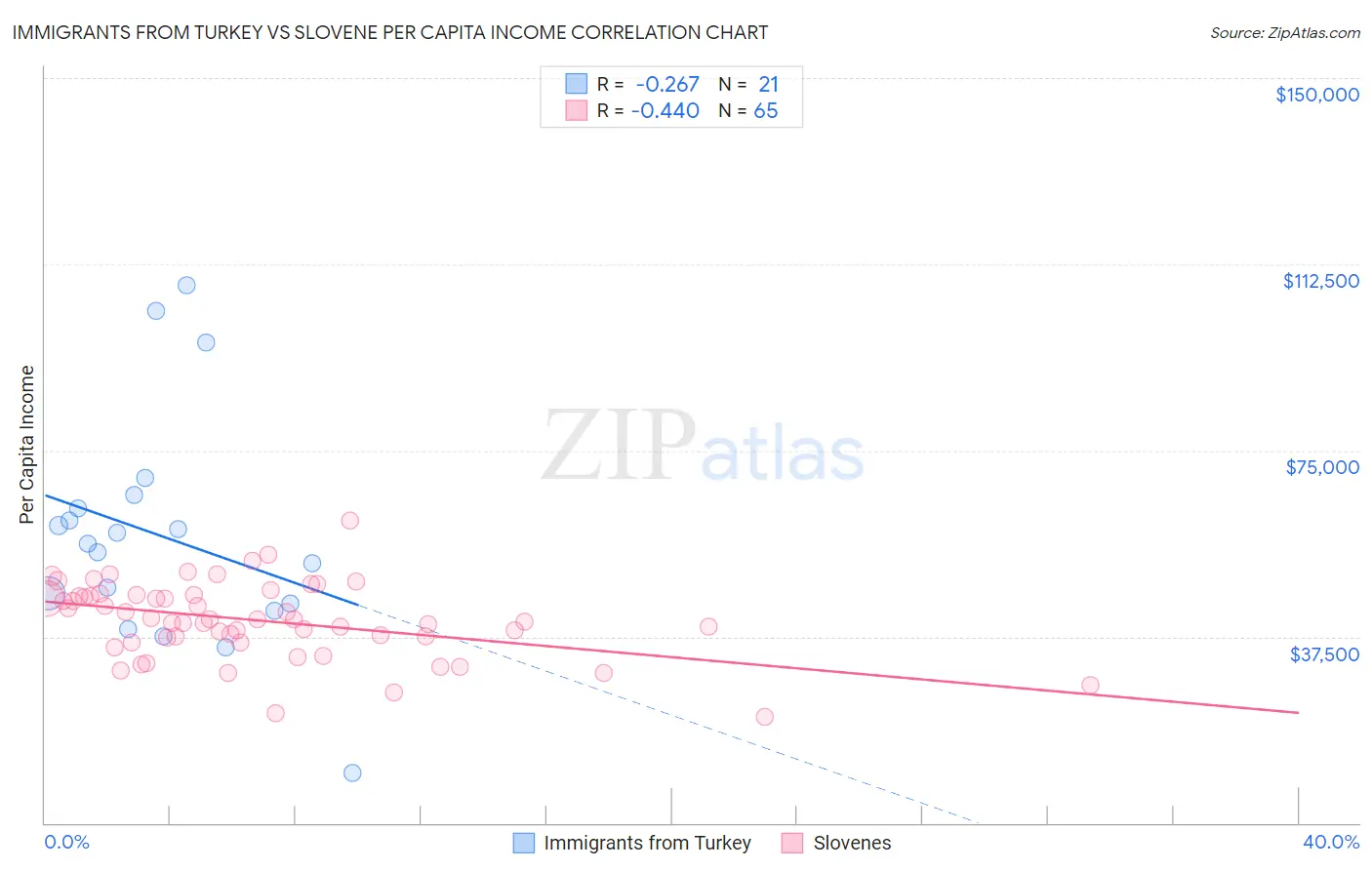 Immigrants from Turkey vs Slovene Per Capita Income