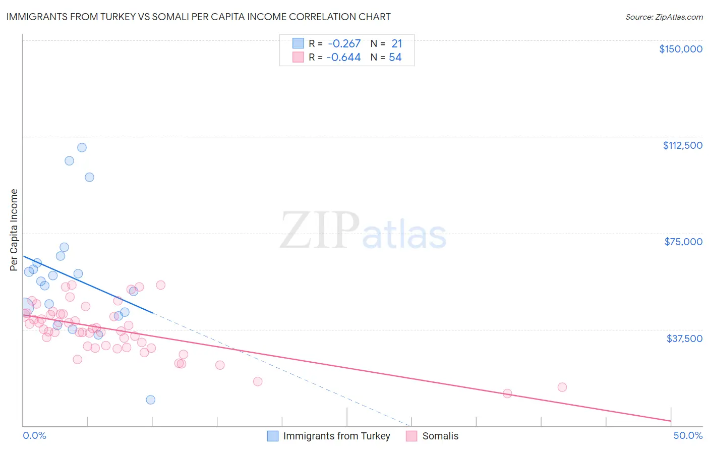 Immigrants from Turkey vs Somali Per Capita Income