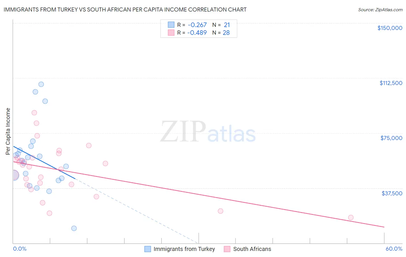 Immigrants from Turkey vs South African Per Capita Income