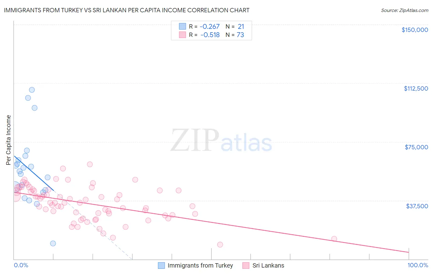 Immigrants from Turkey vs Sri Lankan Per Capita Income