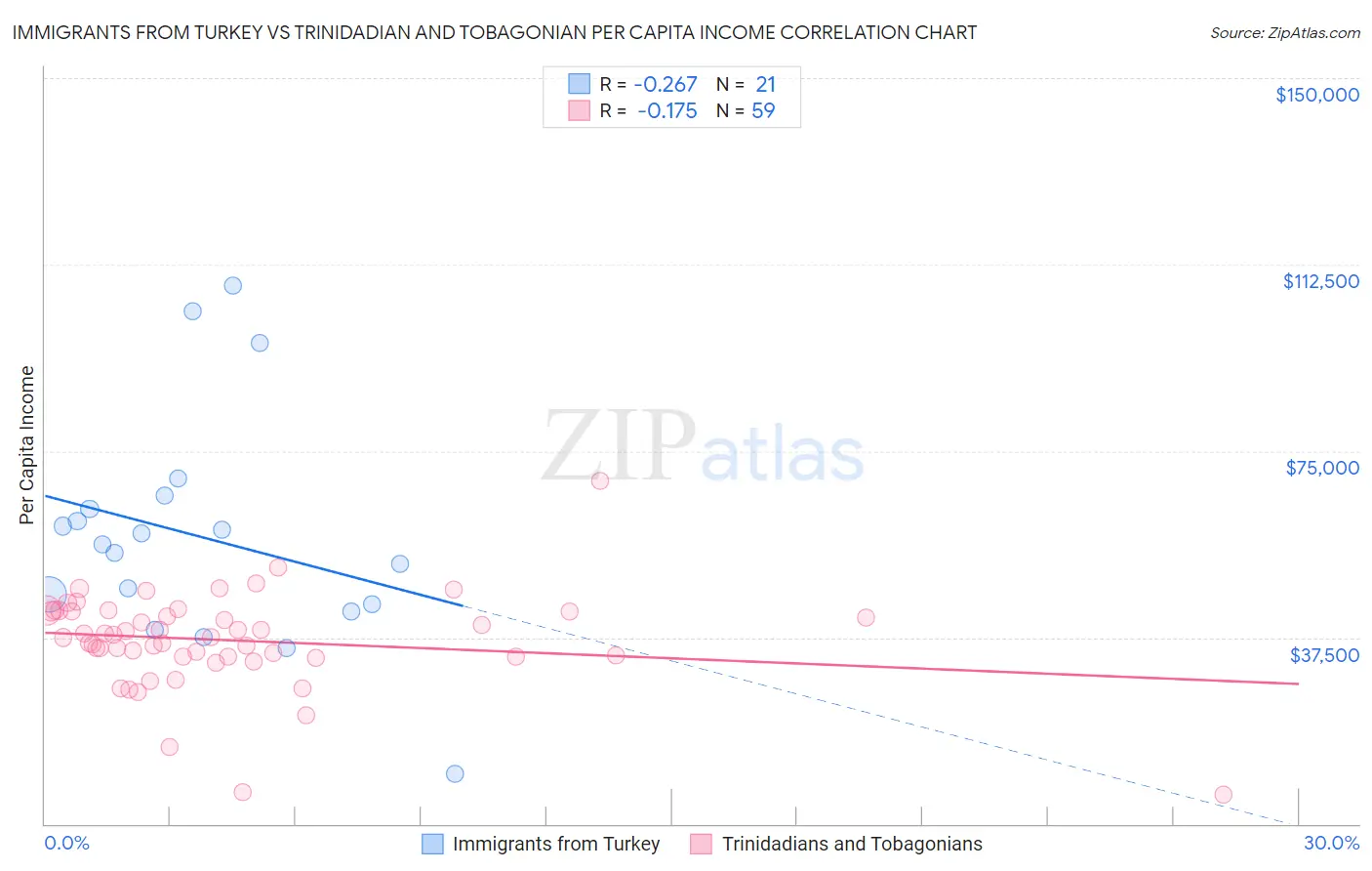 Immigrants from Turkey vs Trinidadian and Tobagonian Per Capita Income