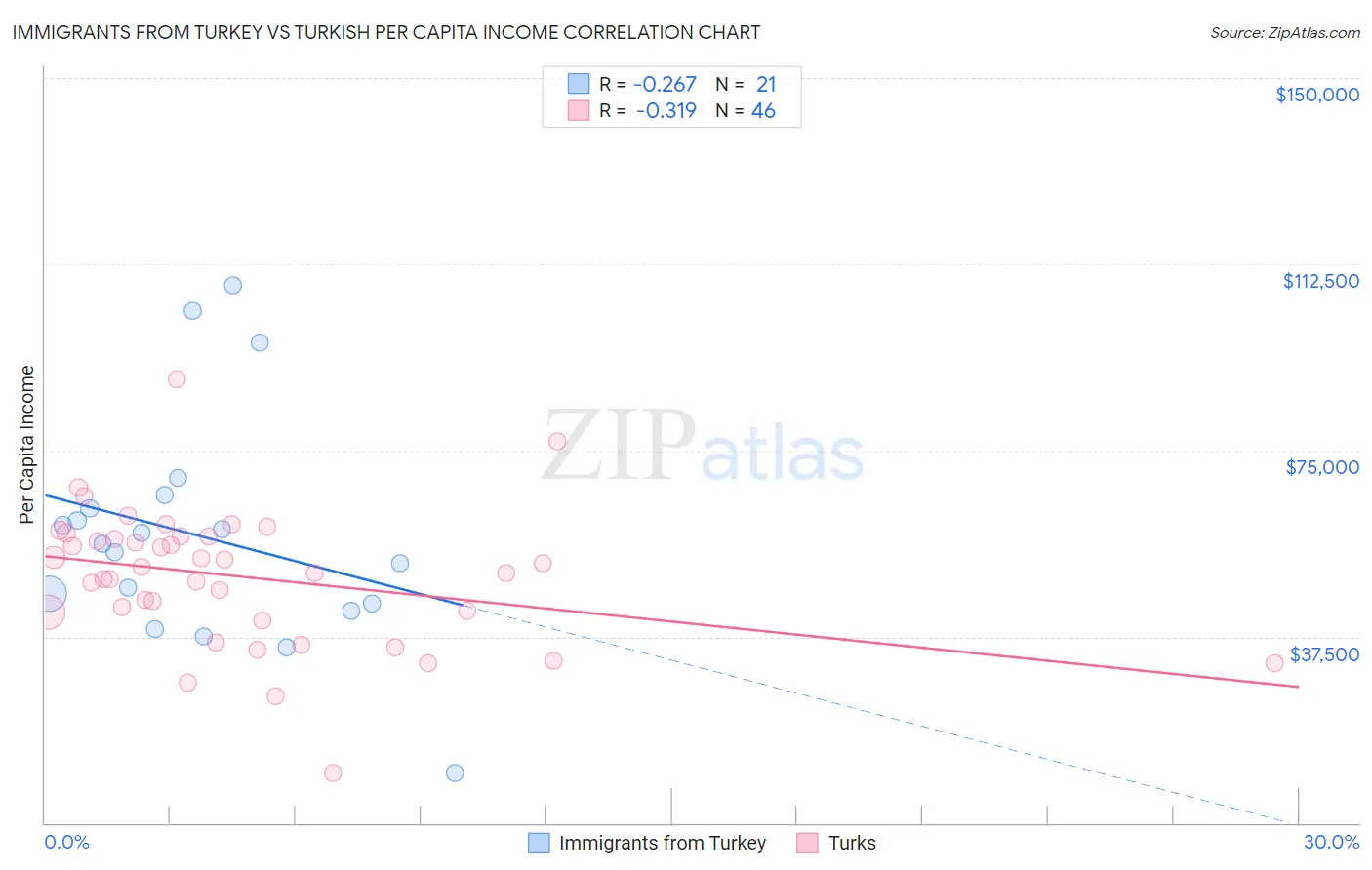 Immigrants from Turkey vs Turkish Per Capita Income