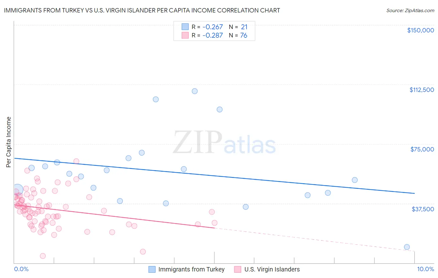 Immigrants from Turkey vs U.S. Virgin Islander Per Capita Income