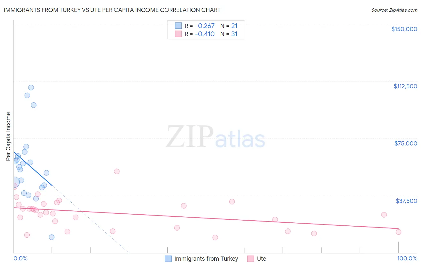 Immigrants from Turkey vs Ute Per Capita Income