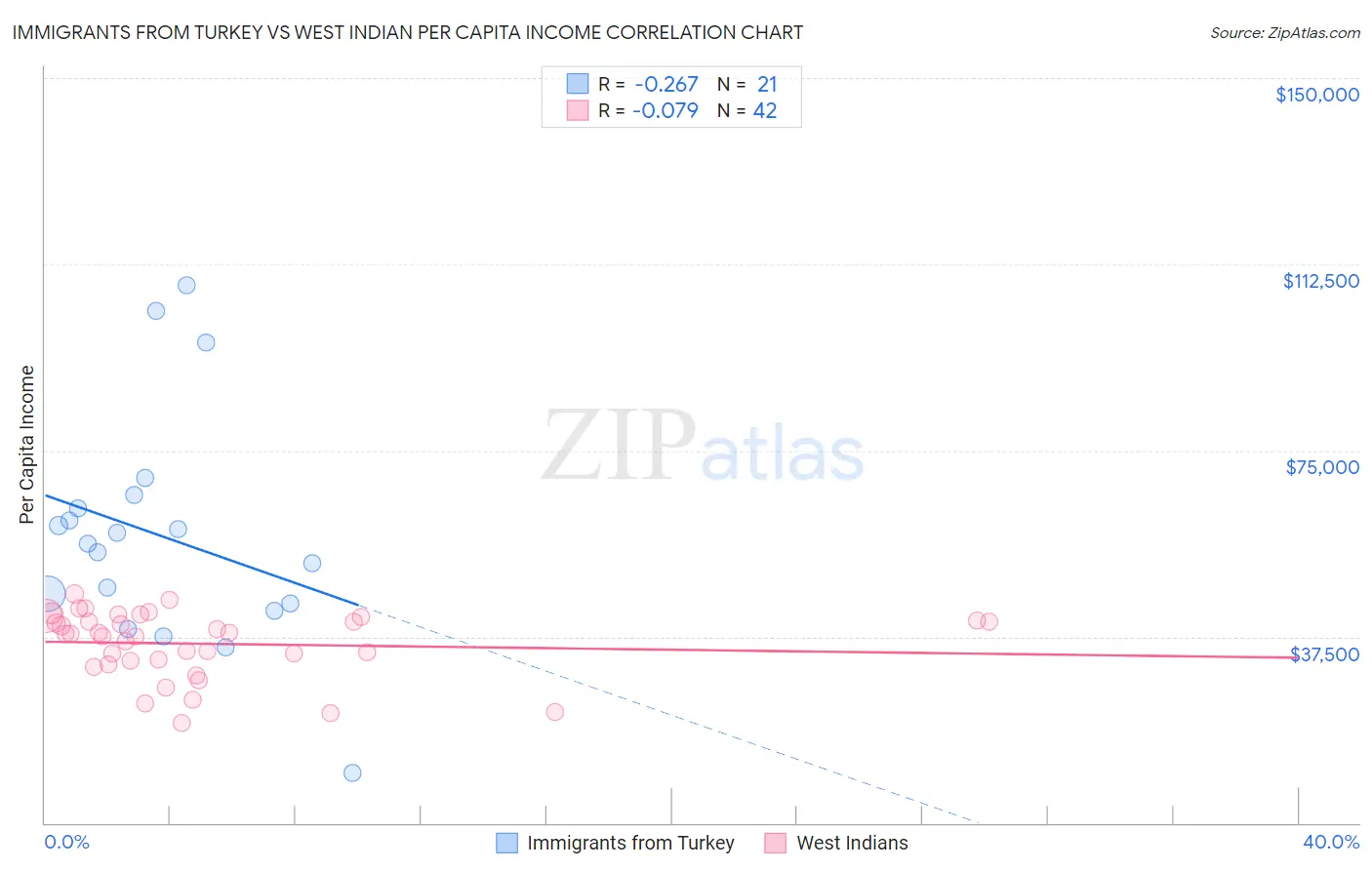 Immigrants from Turkey vs West Indian Per Capita Income