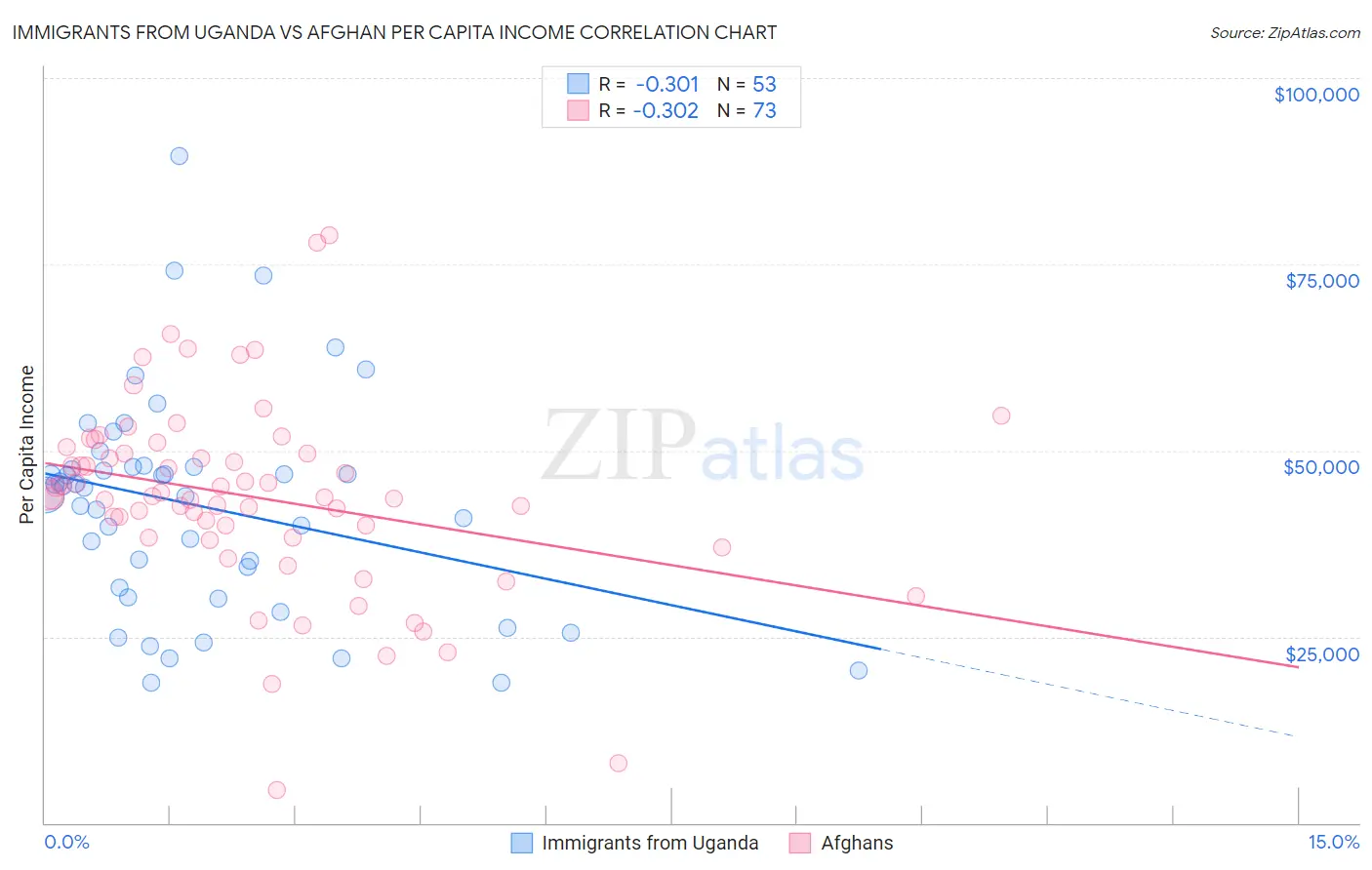 Immigrants from Uganda vs Afghan Per Capita Income