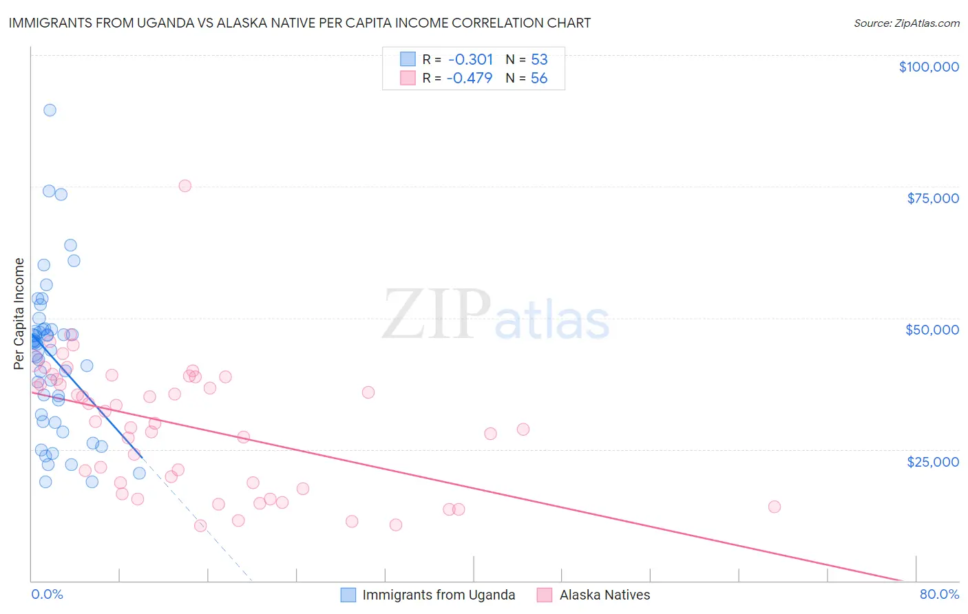 Immigrants from Uganda vs Alaska Native Per Capita Income