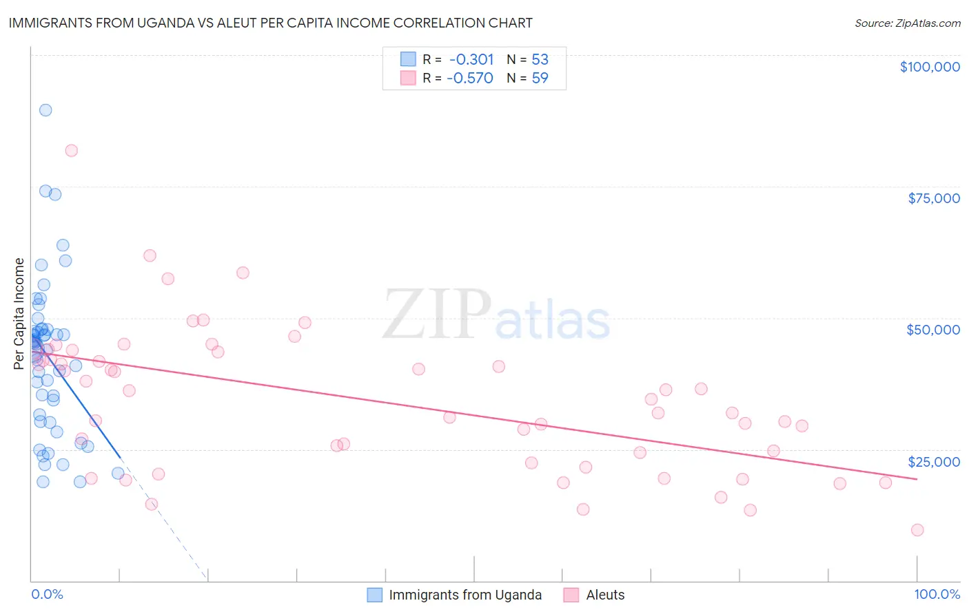 Immigrants from Uganda vs Aleut Per Capita Income