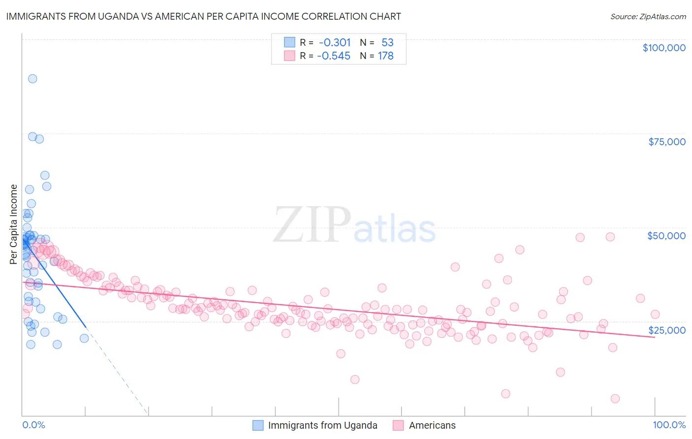 Immigrants from Uganda vs American Per Capita Income