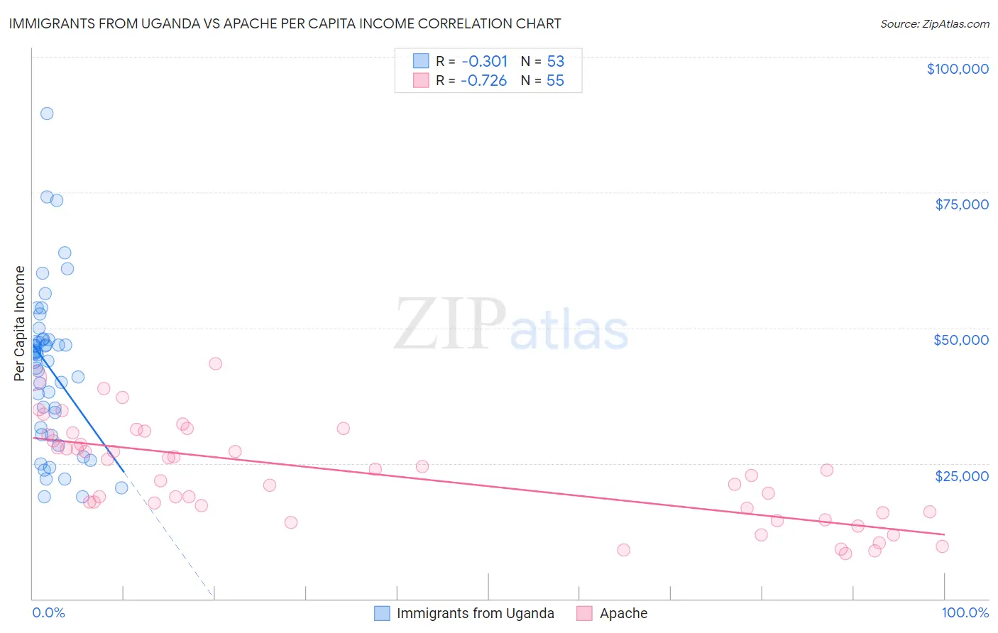 Immigrants from Uganda vs Apache Per Capita Income