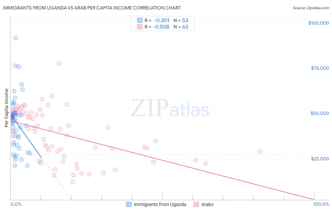 Immigrants from Uganda vs Arab Per Capita Income