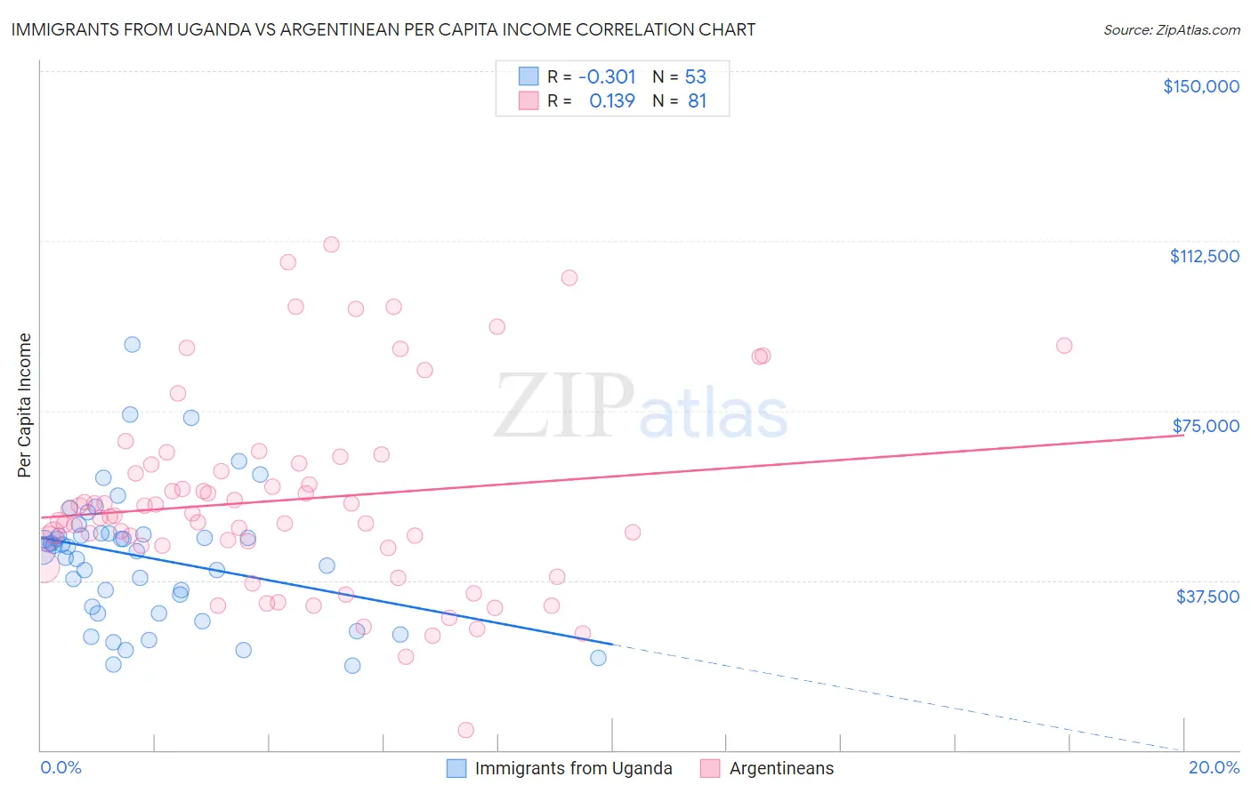 Immigrants from Uganda vs Argentinean Per Capita Income