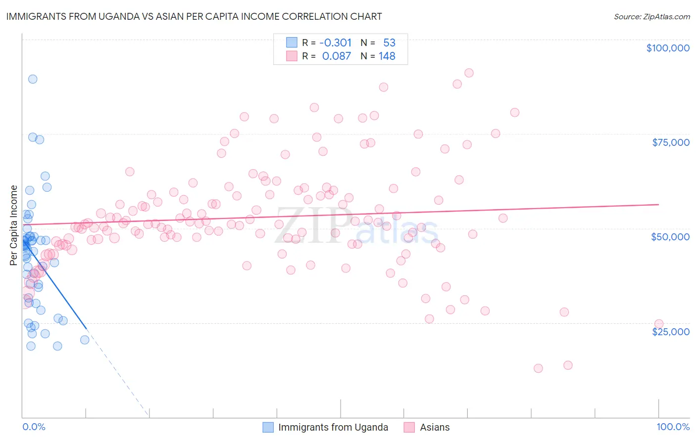 Immigrants from Uganda vs Asian Per Capita Income