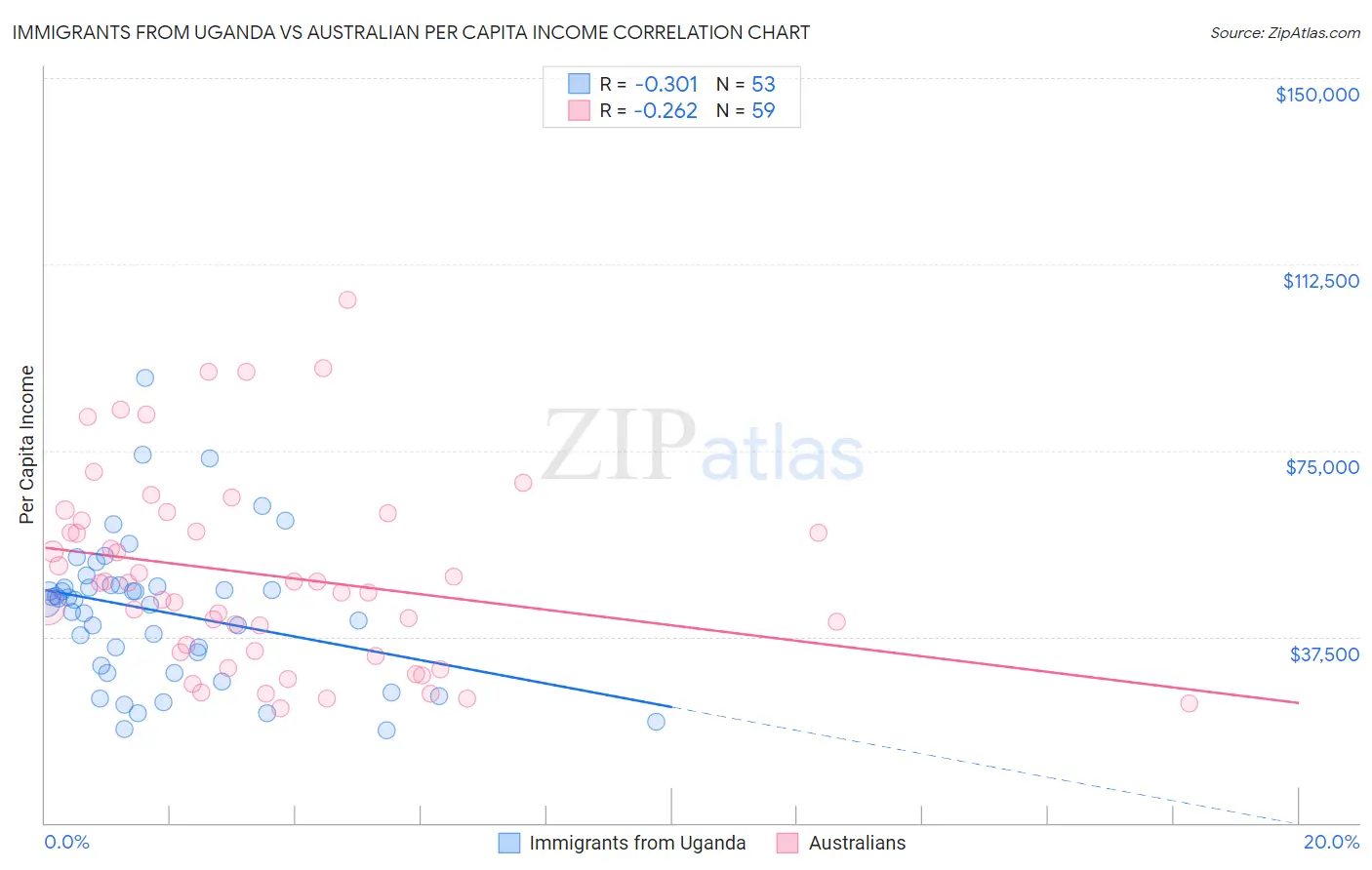 Immigrants from Uganda vs Australian Per Capita Income