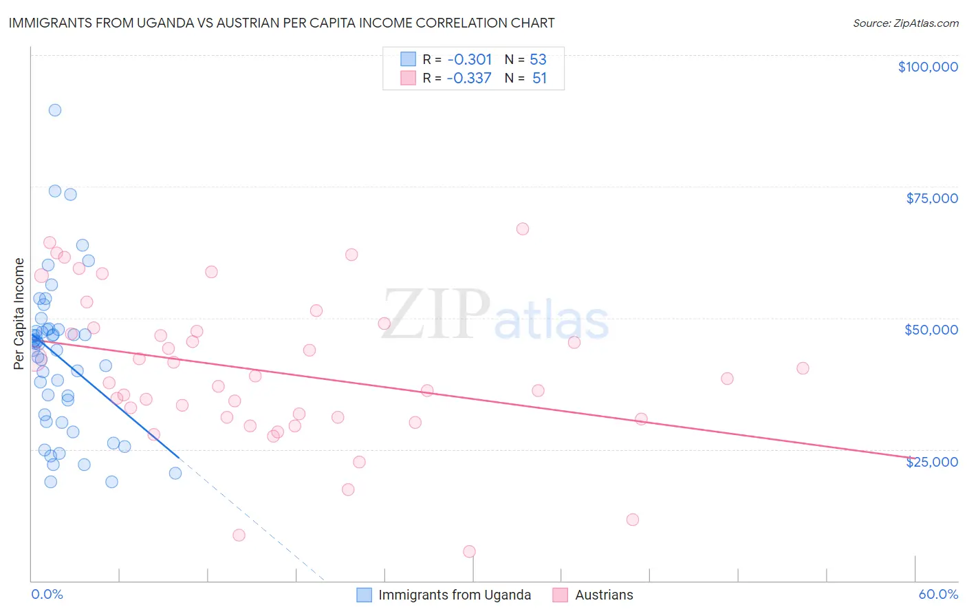 Immigrants from Uganda vs Austrian Per Capita Income