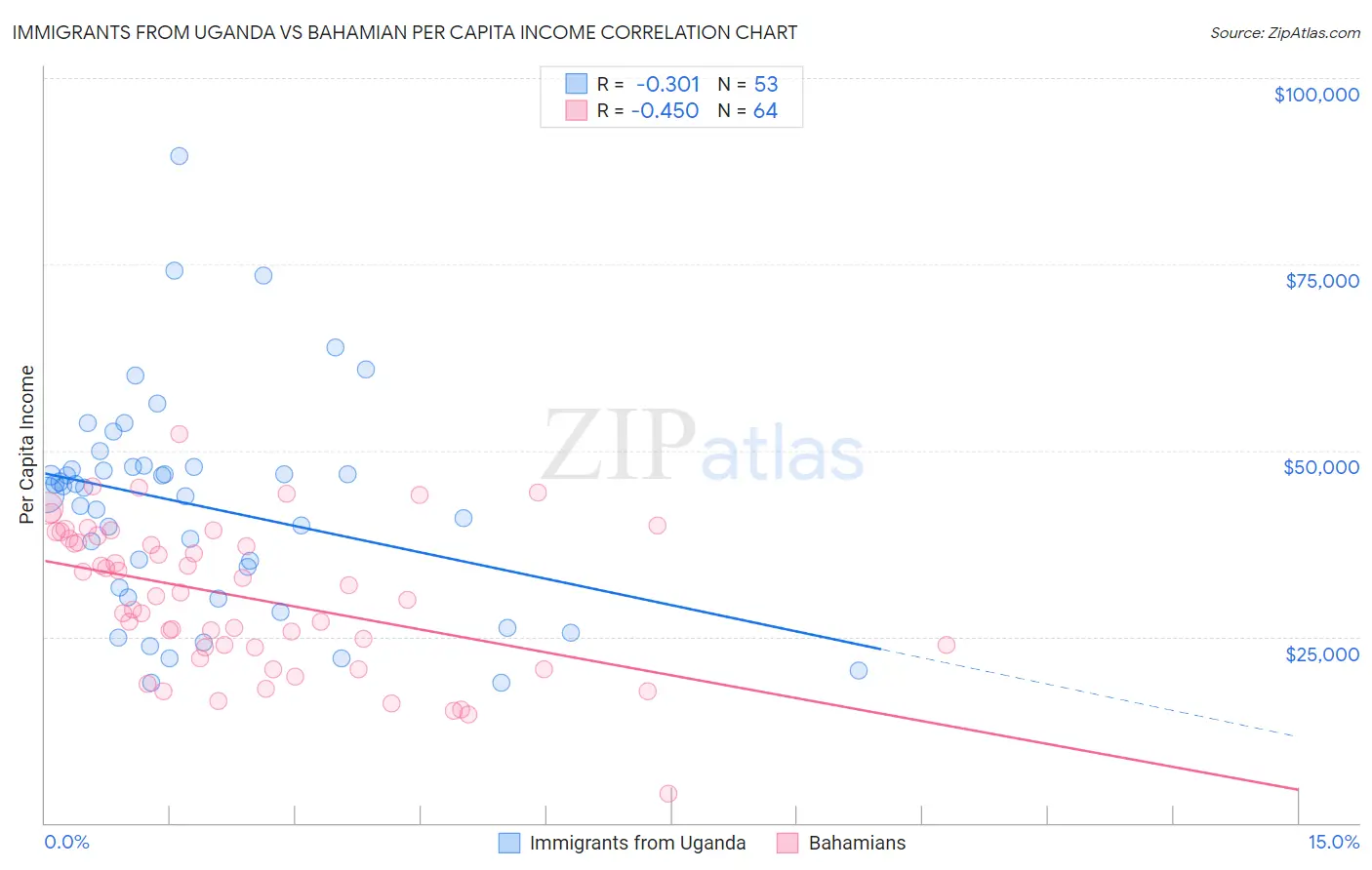 Immigrants from Uganda vs Bahamian Per Capita Income
