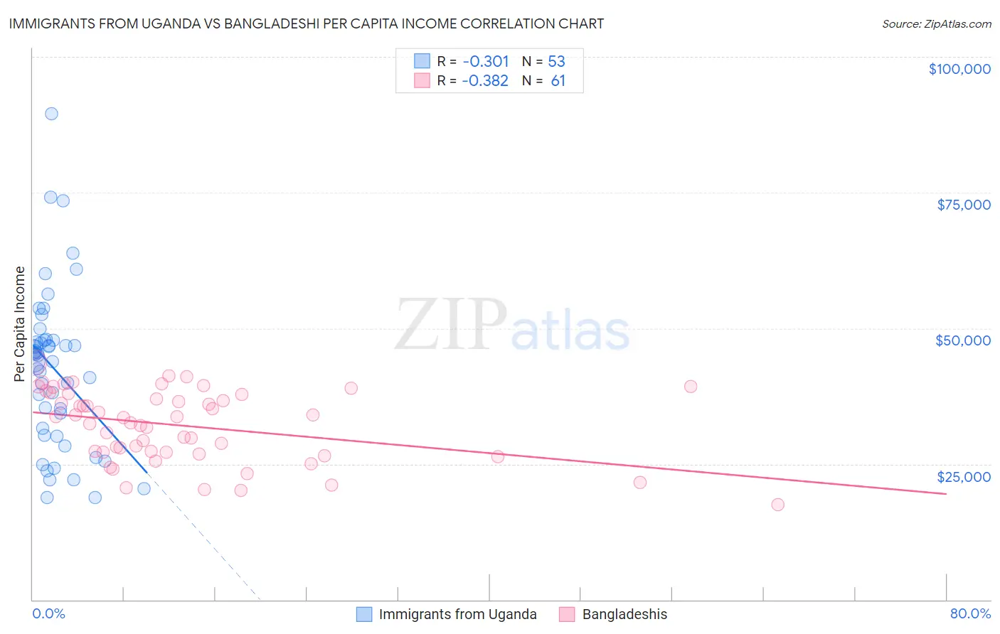 Immigrants from Uganda vs Bangladeshi Per Capita Income