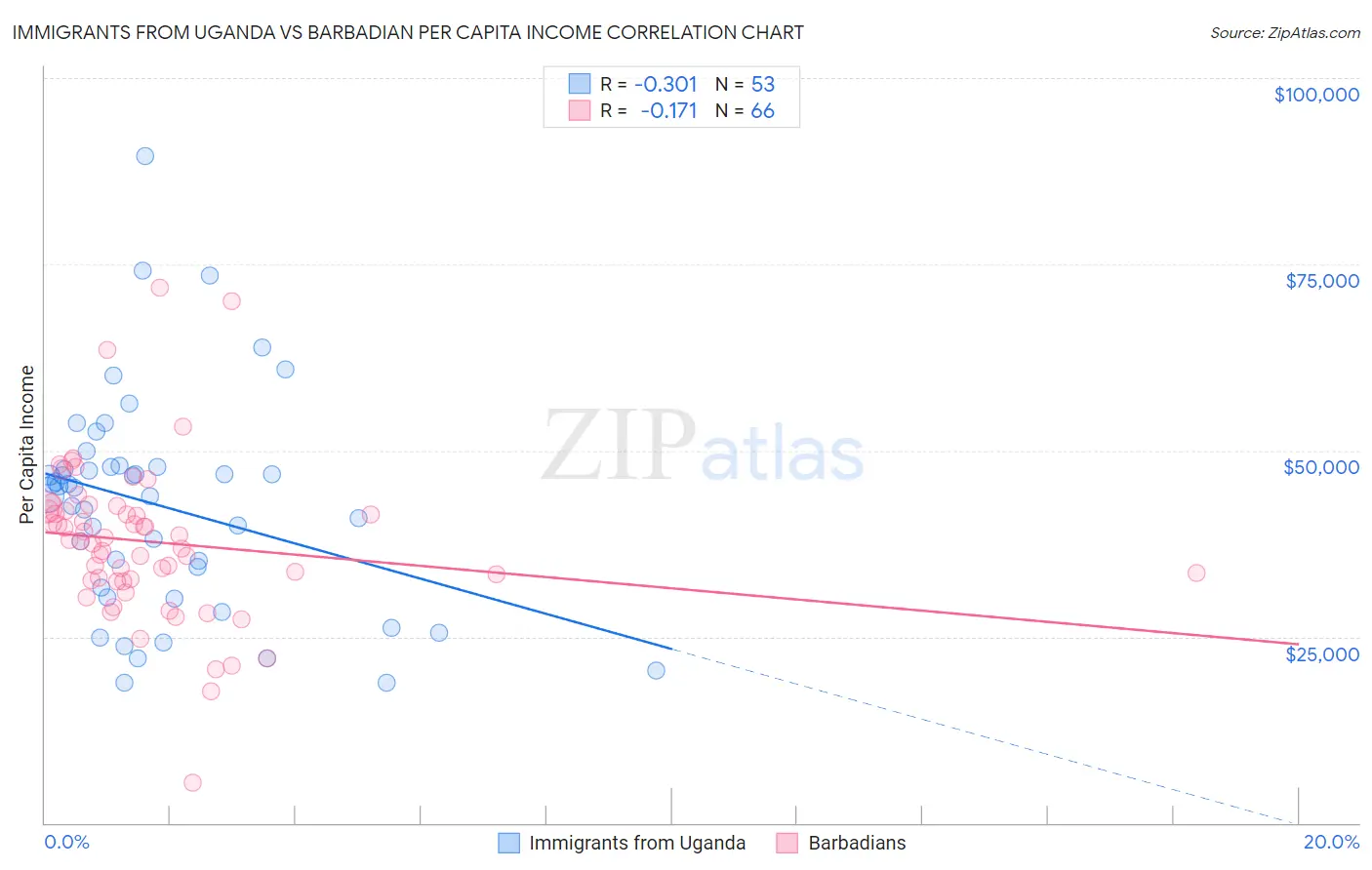 Immigrants from Uganda vs Barbadian Per Capita Income