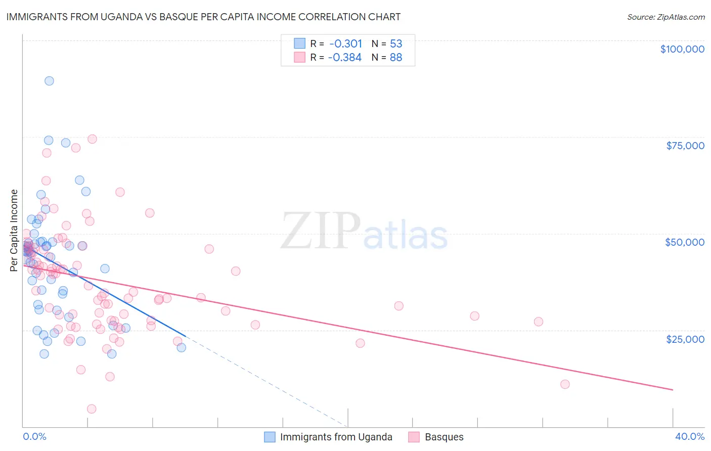 Immigrants from Uganda vs Basque Per Capita Income