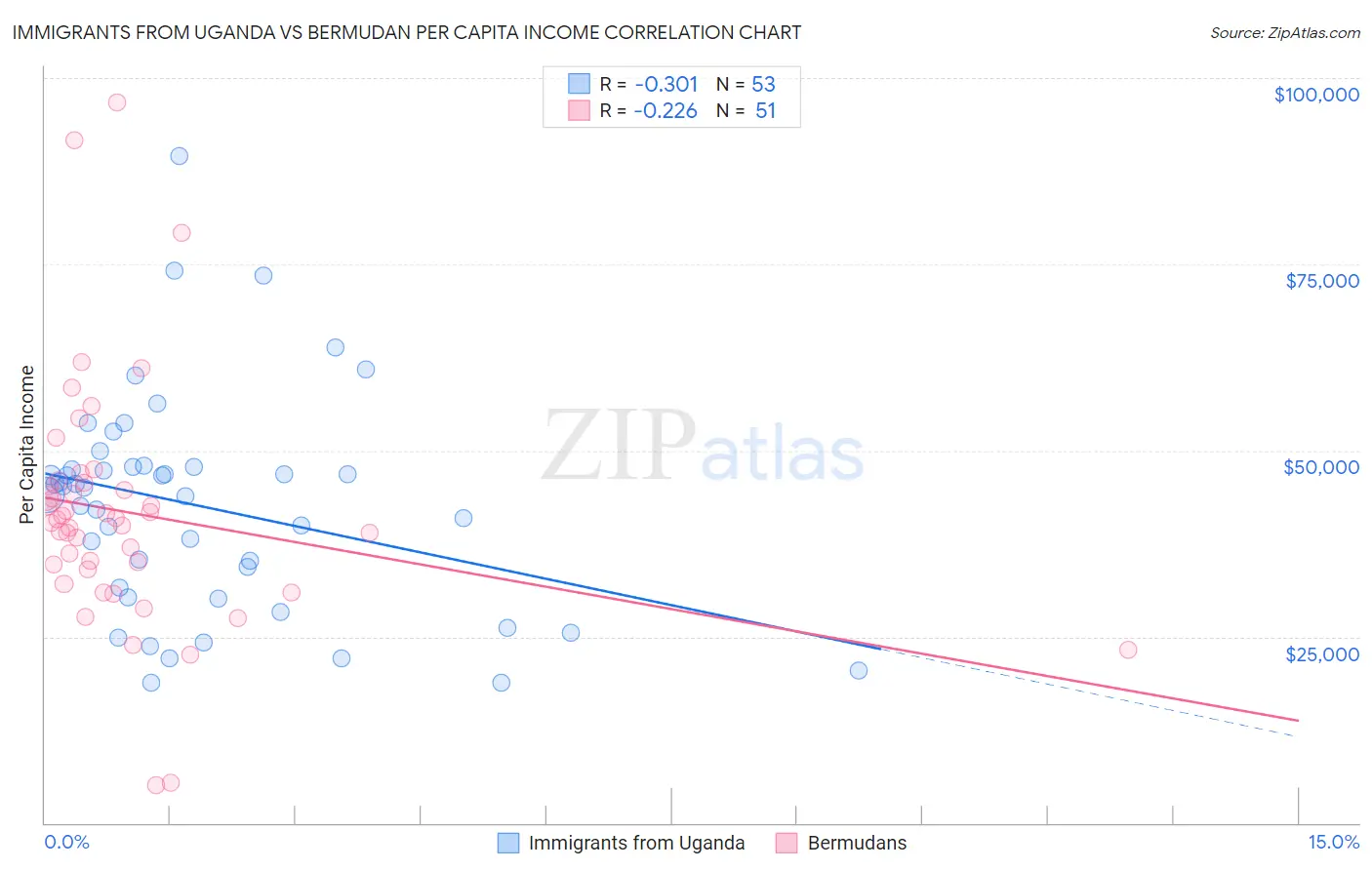 Immigrants from Uganda vs Bermudan Per Capita Income