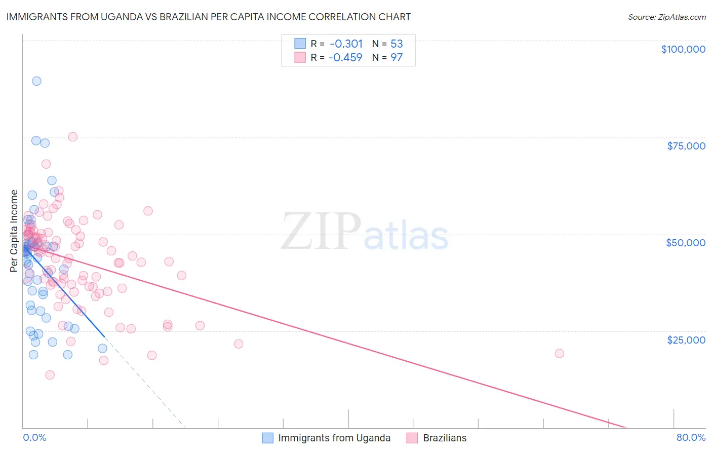 Immigrants from Uganda vs Brazilian Per Capita Income