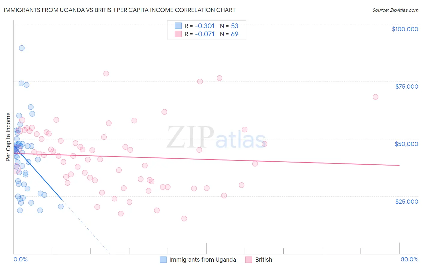 Immigrants from Uganda vs British Per Capita Income