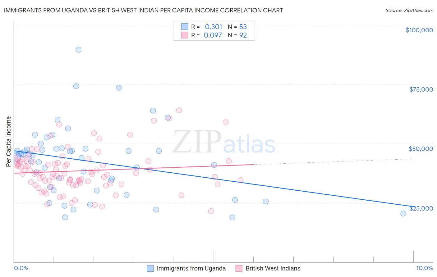 Immigrants from Uganda vs British West Indian Per Capita Income