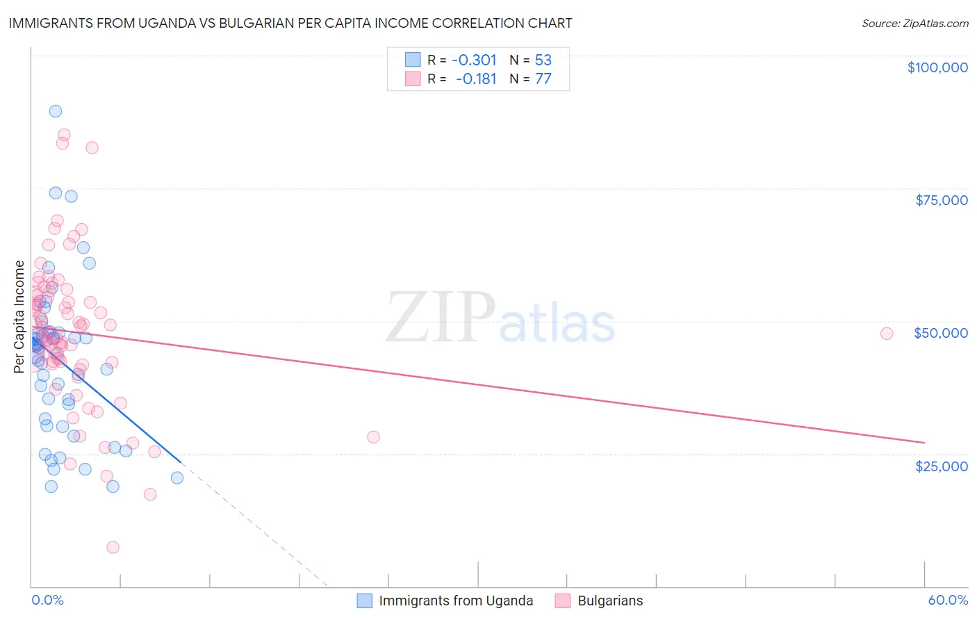 Immigrants from Uganda vs Bulgarian Per Capita Income
