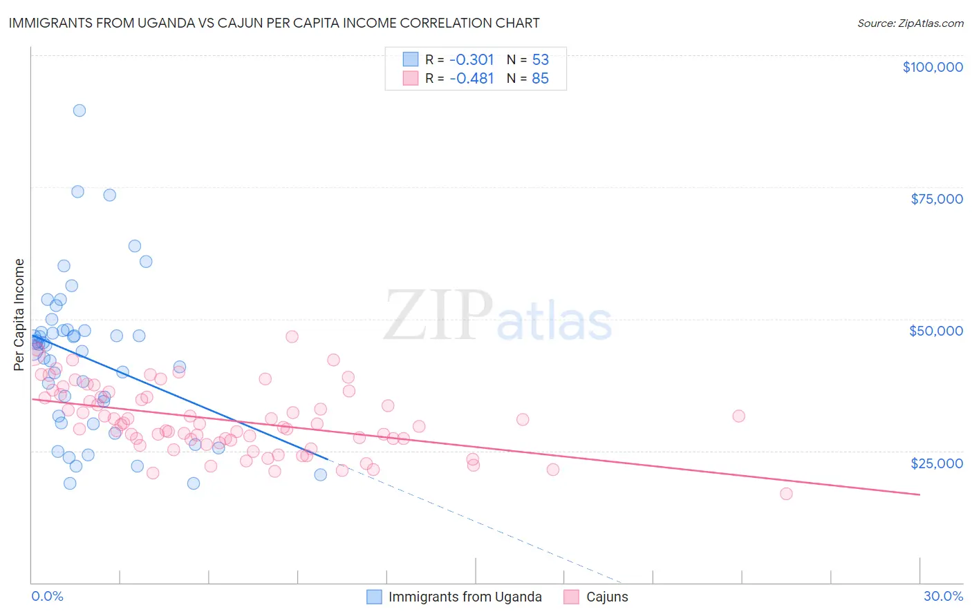 Immigrants from Uganda vs Cajun Per Capita Income